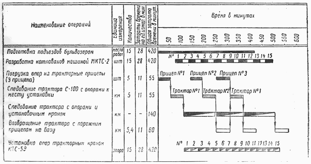 2.4. Сооружение консольных (перегонных) опор "с поля"