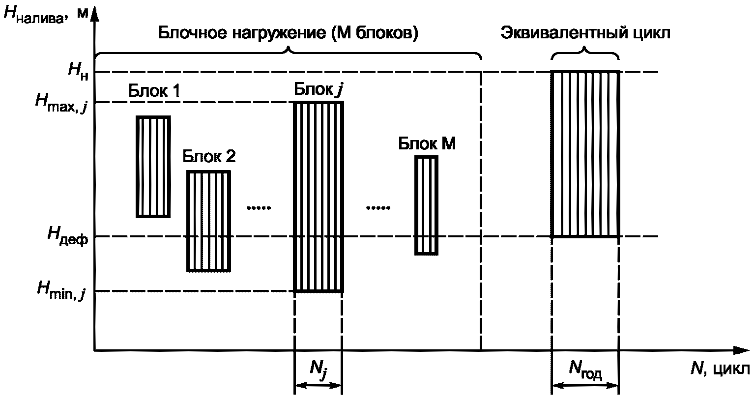 12 Определение параметров цикличности и методов схематизации цикличности нагруже