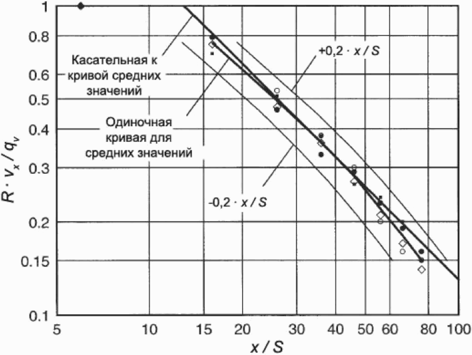 6 Испытания для измерения характеристик на истечении изотермического воздуха (вт