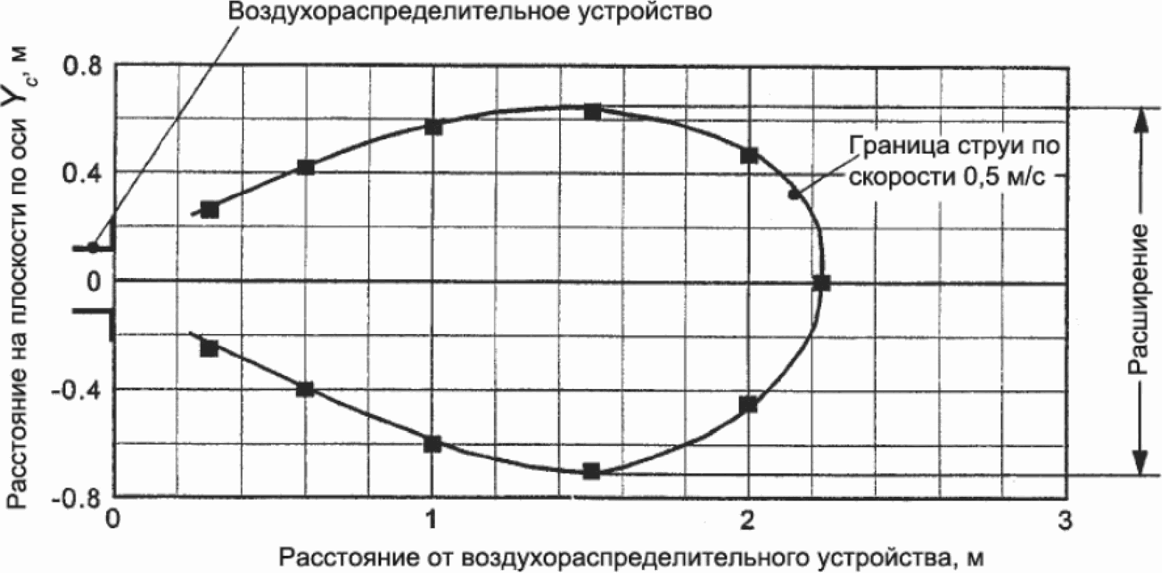 6 Испытания для измерения характеристик на истечении изотермического воздуха (вт