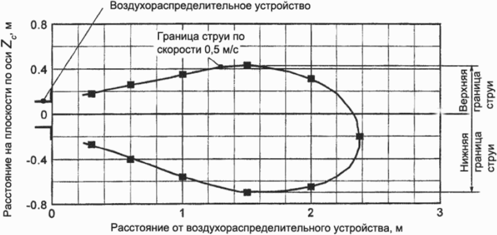 6 Испытания для измерения характеристик на истечении изотермического воздуха (вт