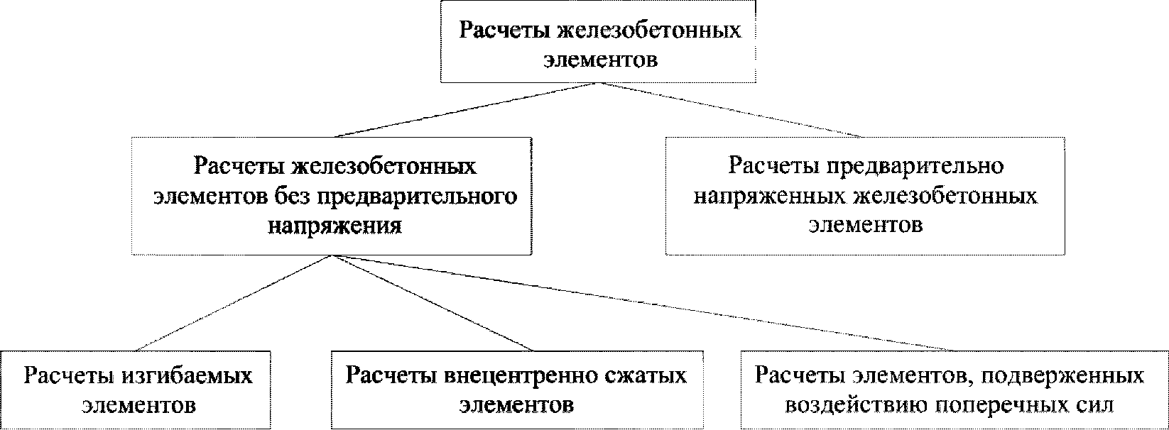 2 Общие положения по расчету железобетонных элементов