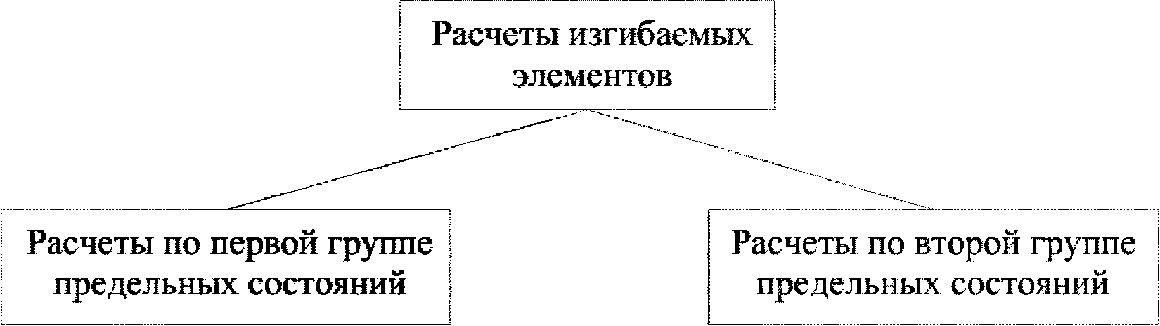 3 Расчеты изгибаемых элементов