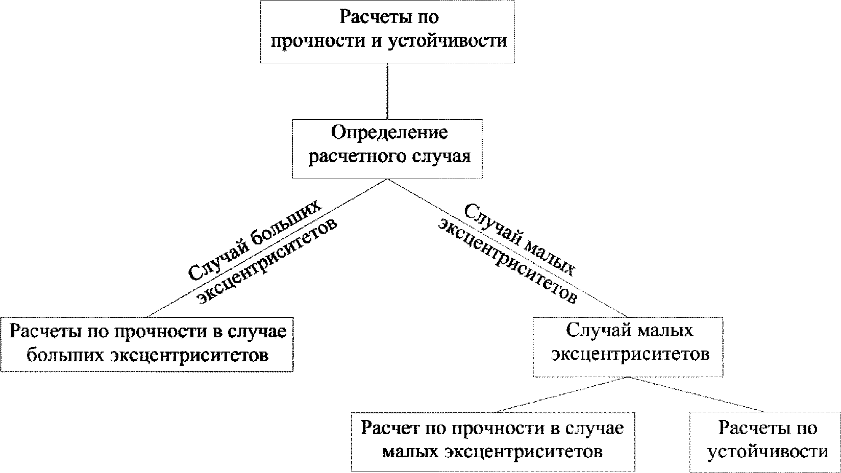 4.1.1 Расчеты по прочности и устойчивости