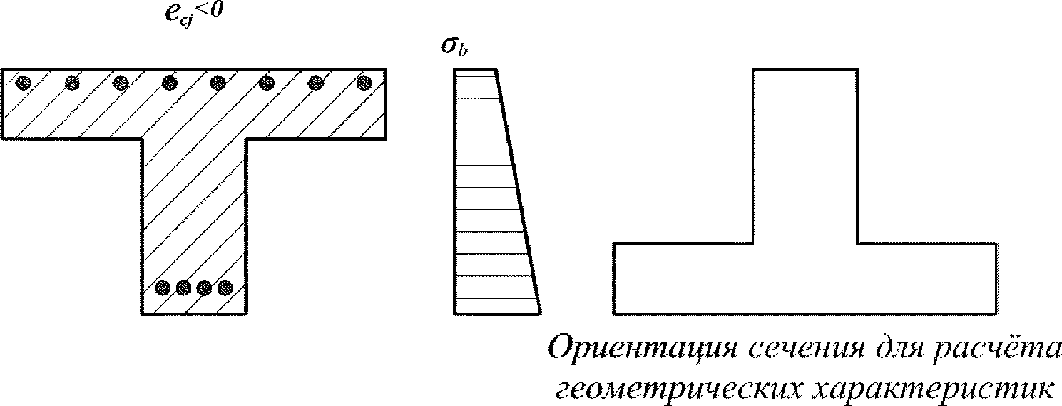 4.1.6.1 Анализ напряженно-деформированного состояния сечения