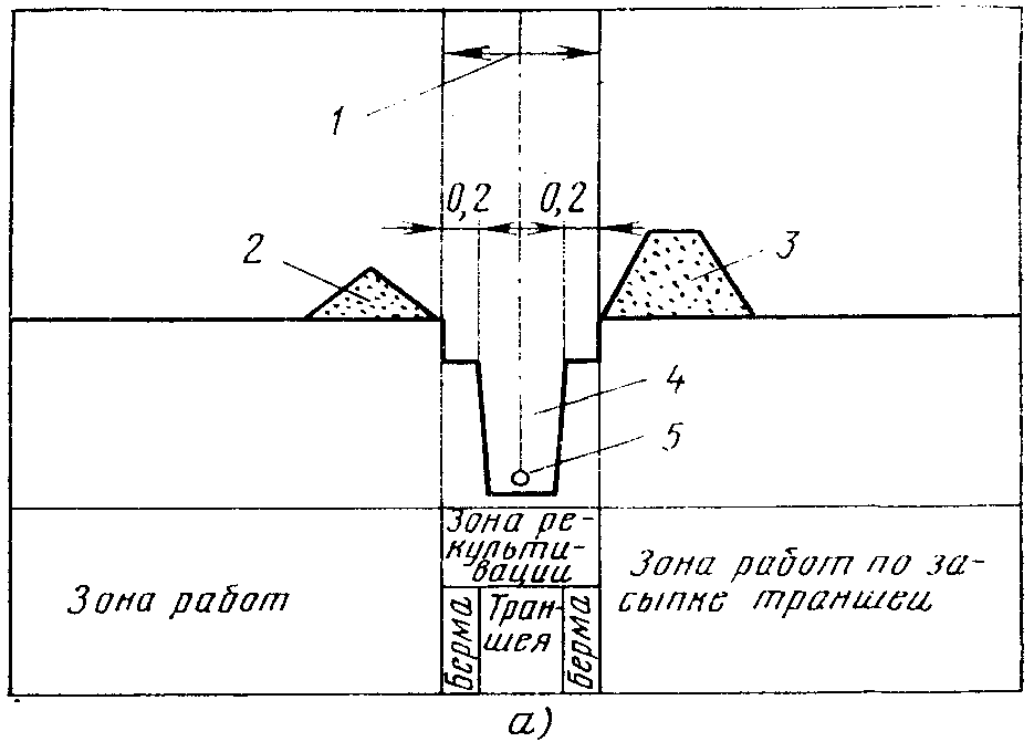 Рекультивация земель