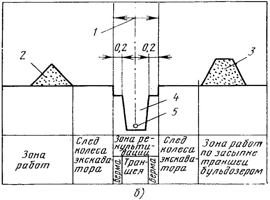 Рекультивация земель