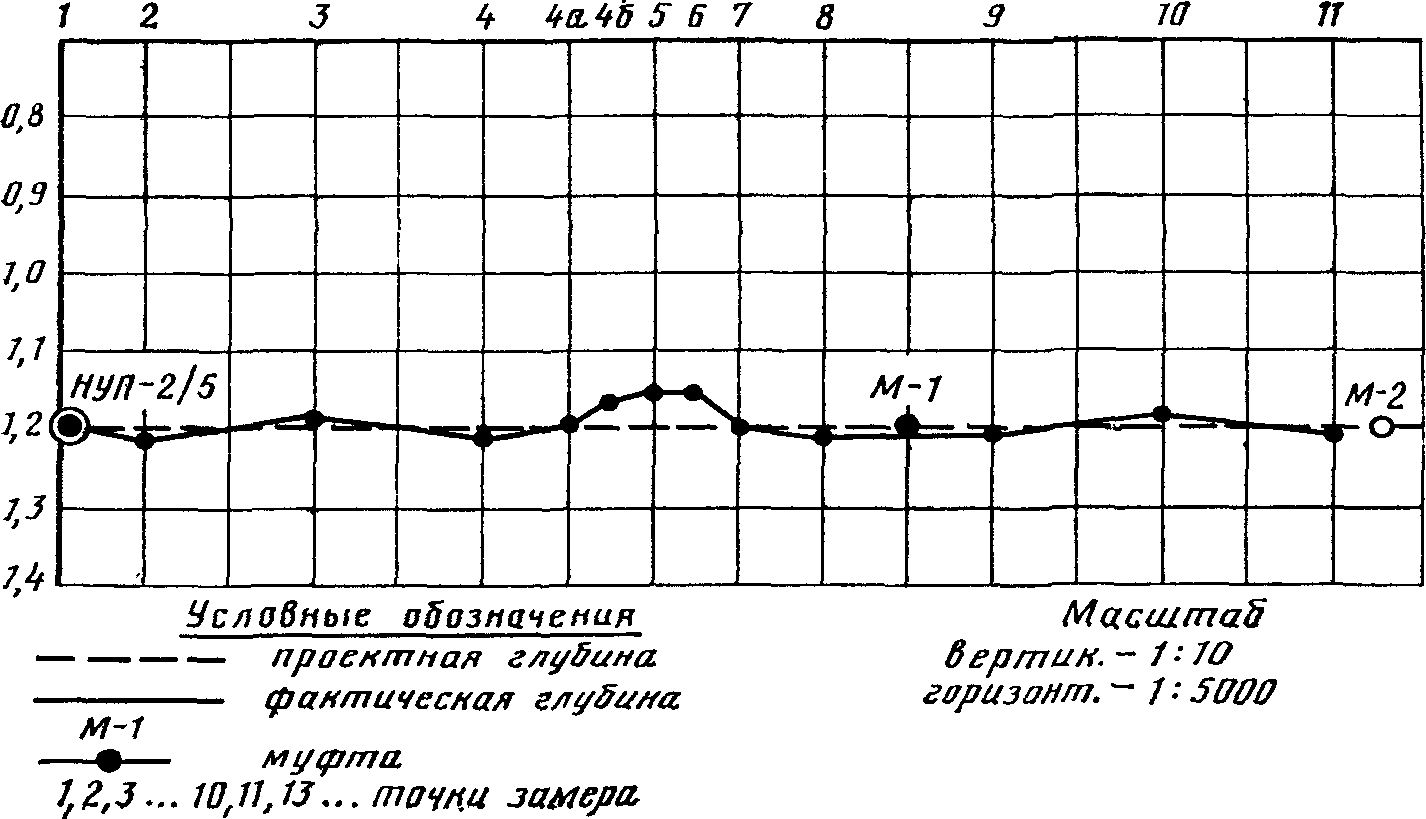 Состав исполнительной документации
