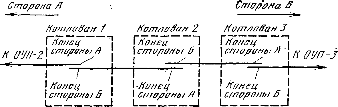 Нумерация усилительных (регенерационных) пунктов концов кабеля, шагов пупинизаци