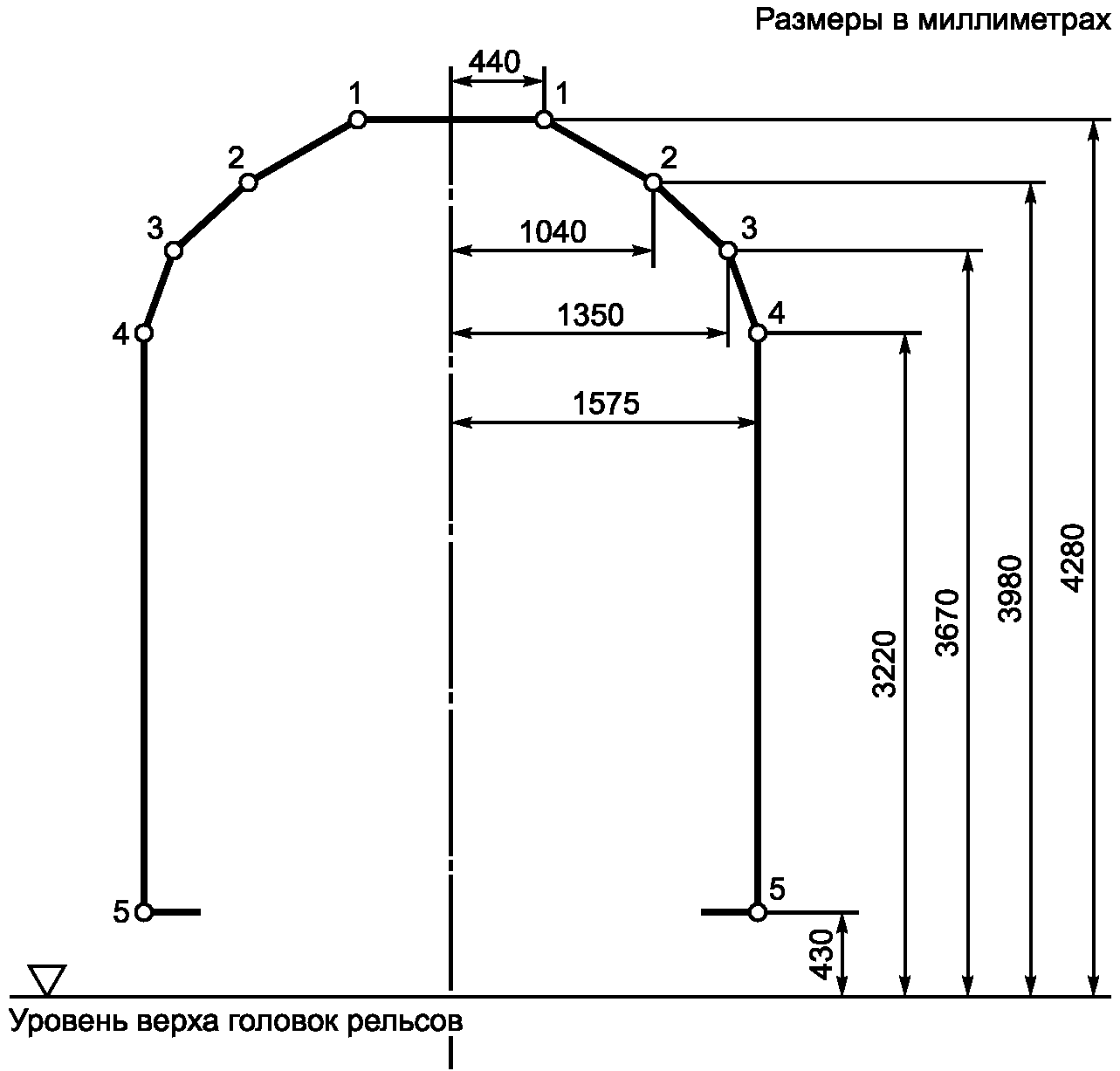 4.3. Верхние и нижние очертания габаритов подвижного состава, допускаемого к обр