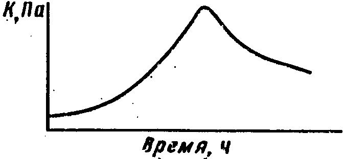Метод определения старения органических вяжущих материалов