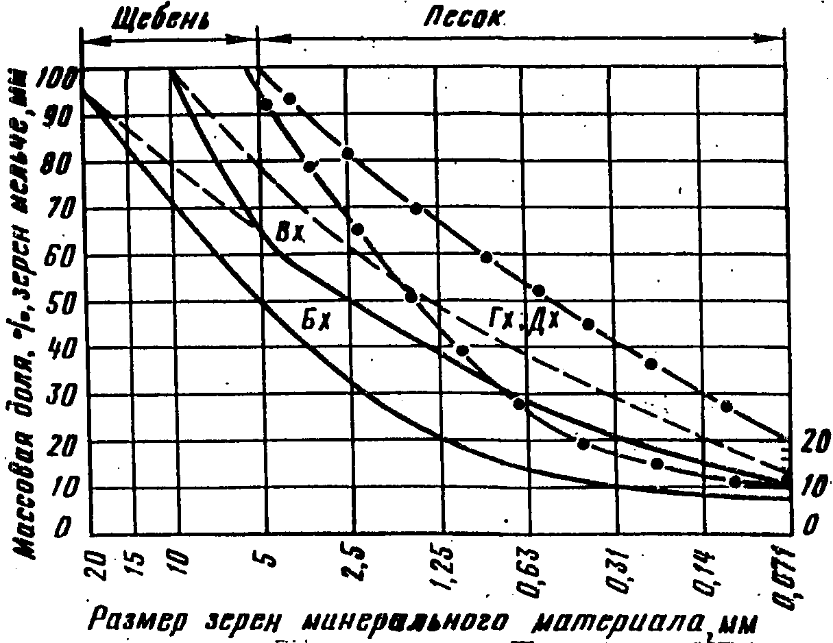 Подбор составов асфальтобетонных смесей
