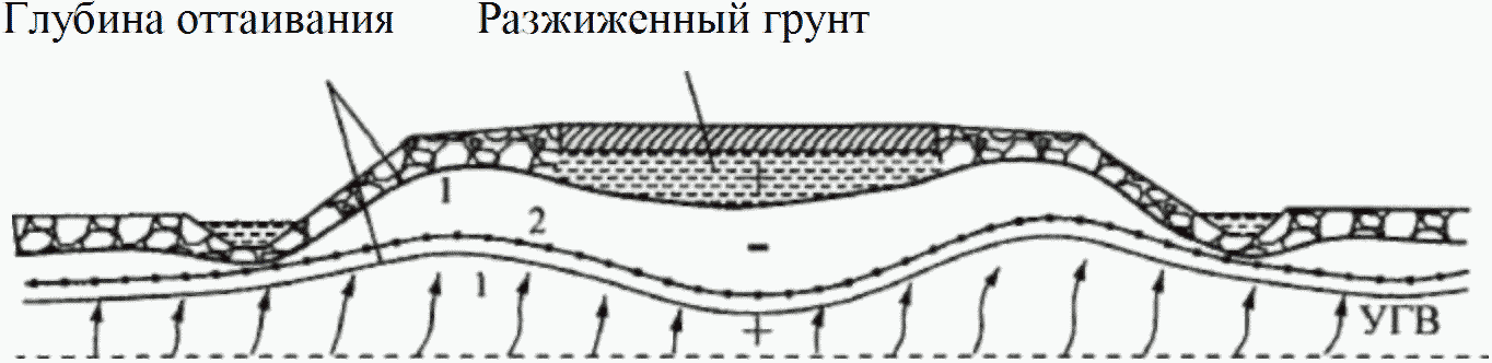 6. Процессы водно-теплового режим земляного полотна и основания дорожной одежды
