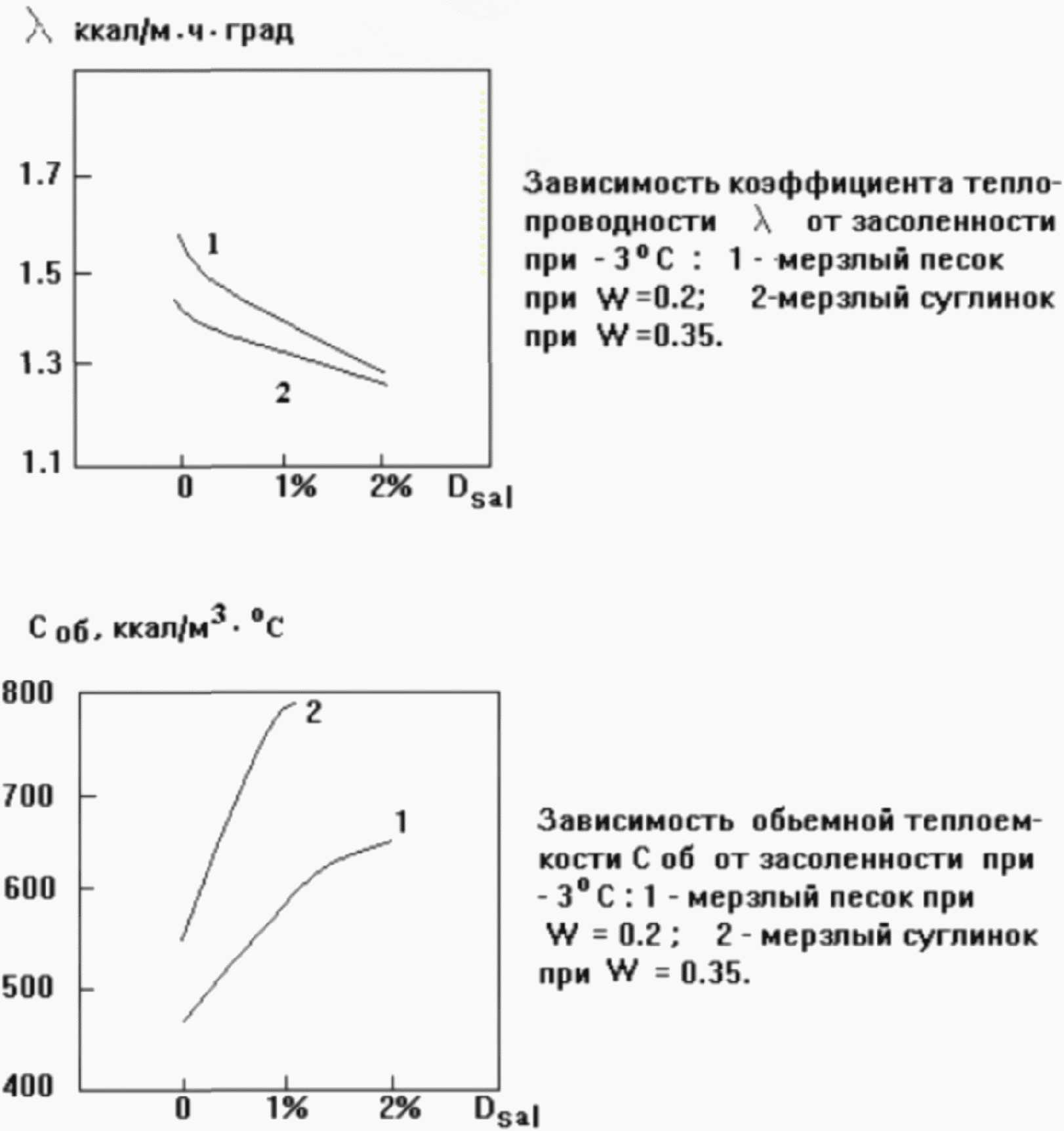 7. Факторы, влияющие на теплофизические характеристики грунтов