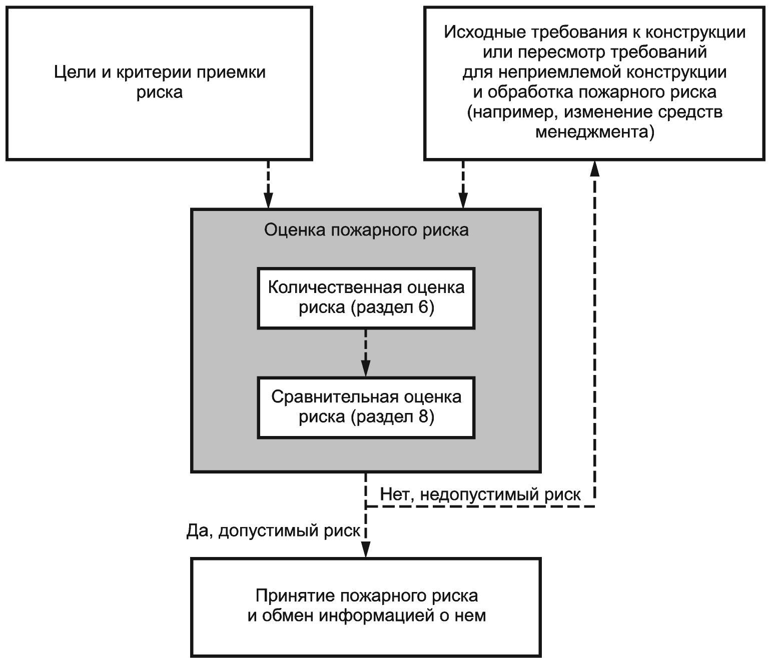 5. Краткий обзор менеджмента пожарного риска