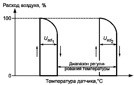 7. Методы испытаний