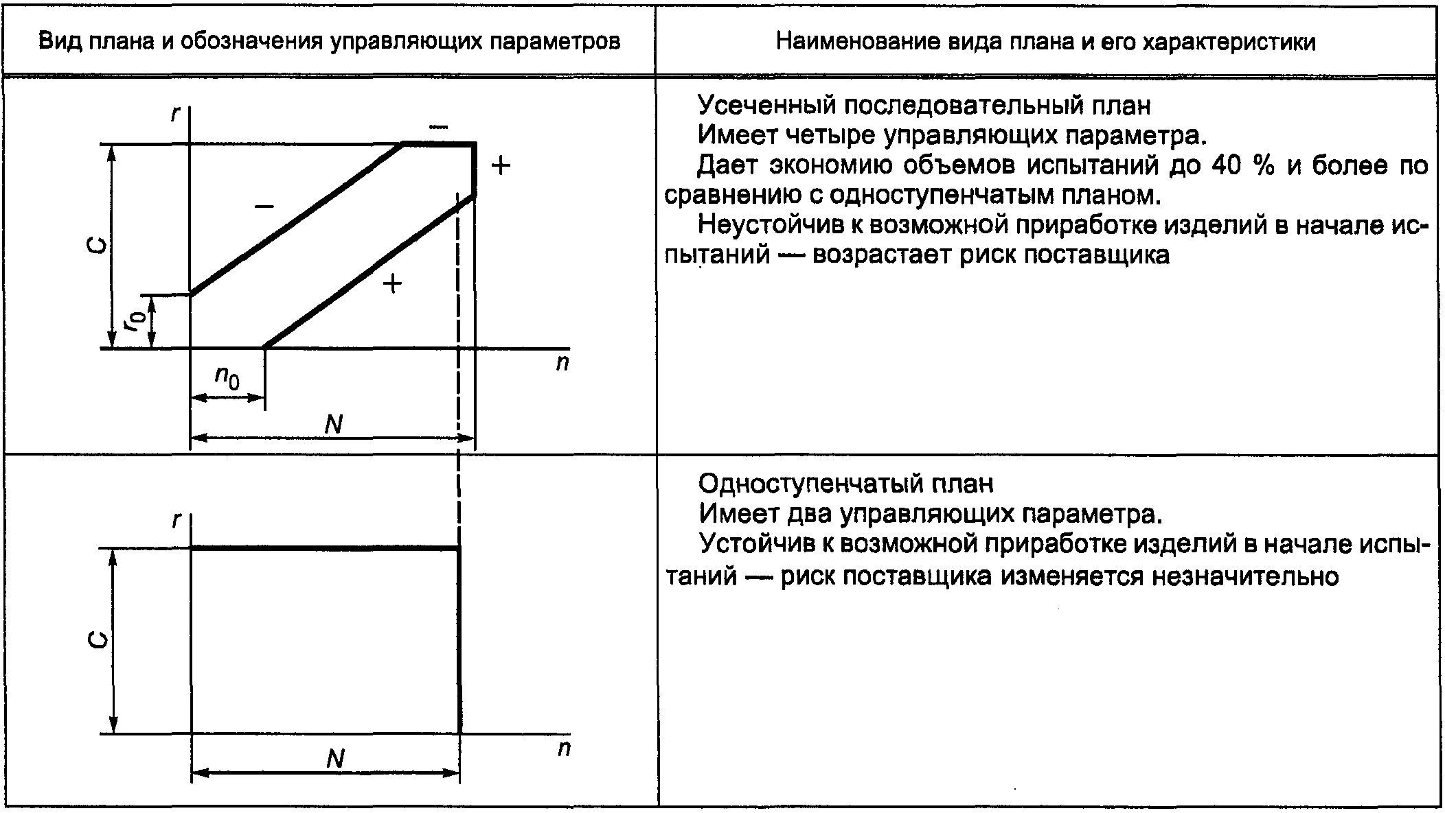 5 Виды планов испытаний, их характеристики и ограничения применения