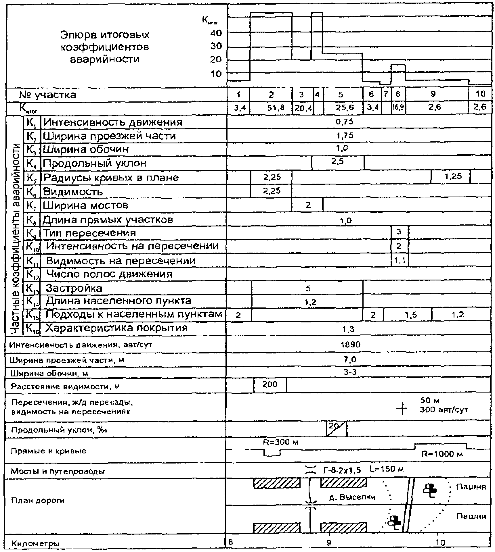 5.2. Метод коэффициентов аварийности