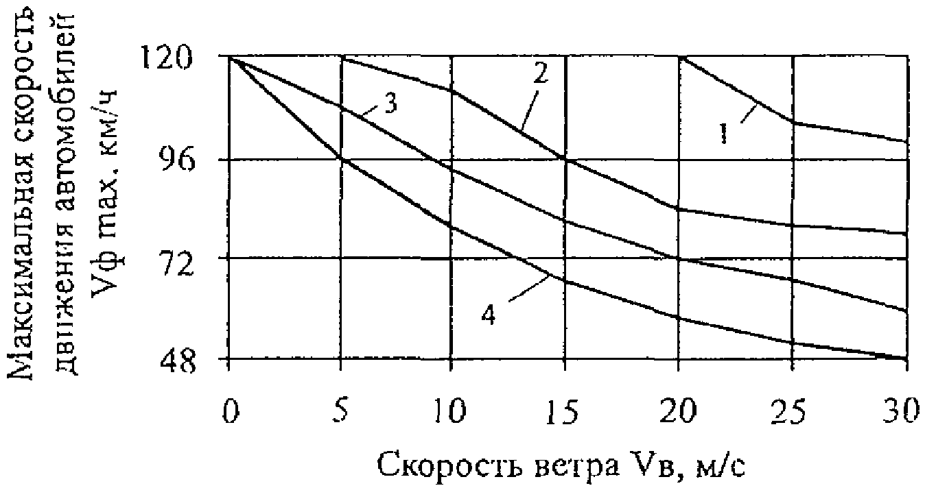 5.4. Учет неблагоприятных погодно-климатических условий