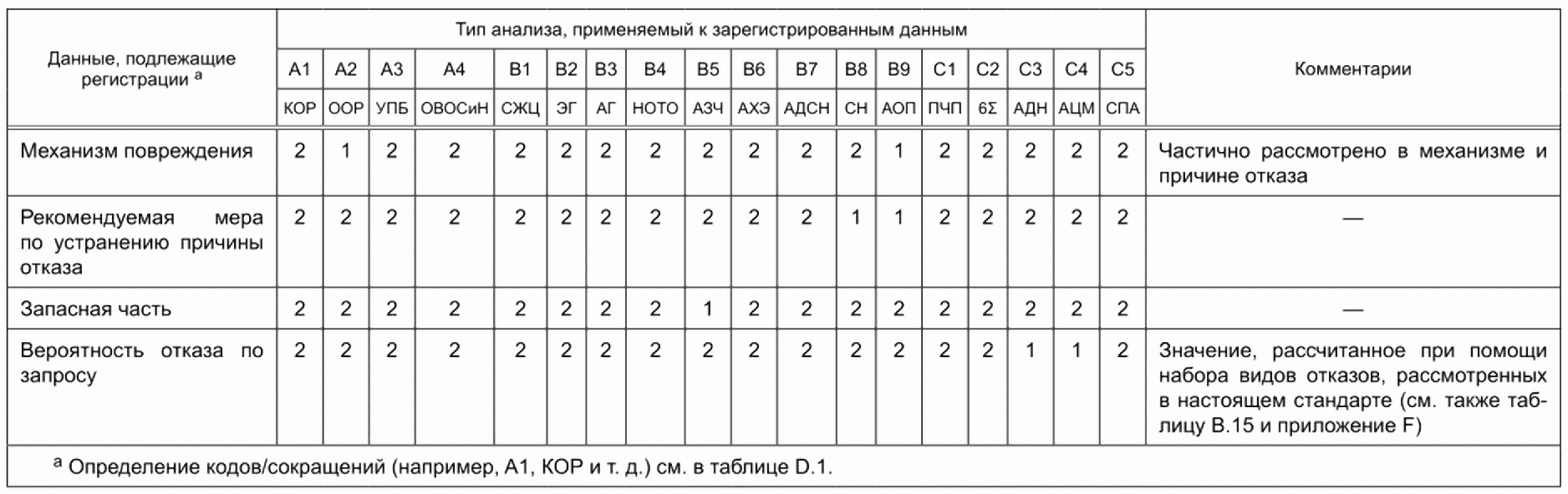 9.6 Данные по техническому обслуживанию