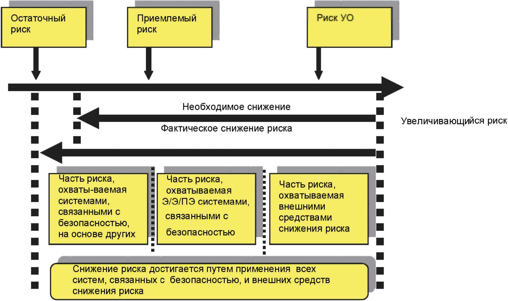 6 Требования к функциональной безопасности