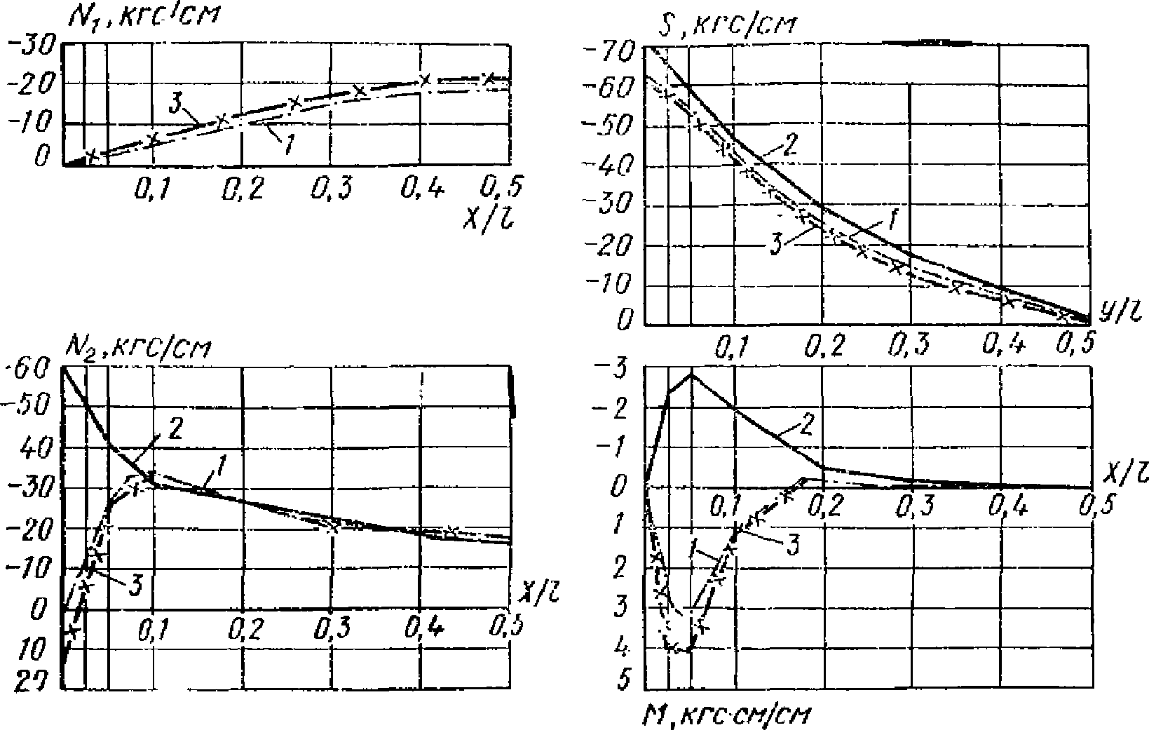 Расчет отдельно стоящих (одноволновых) оболочек