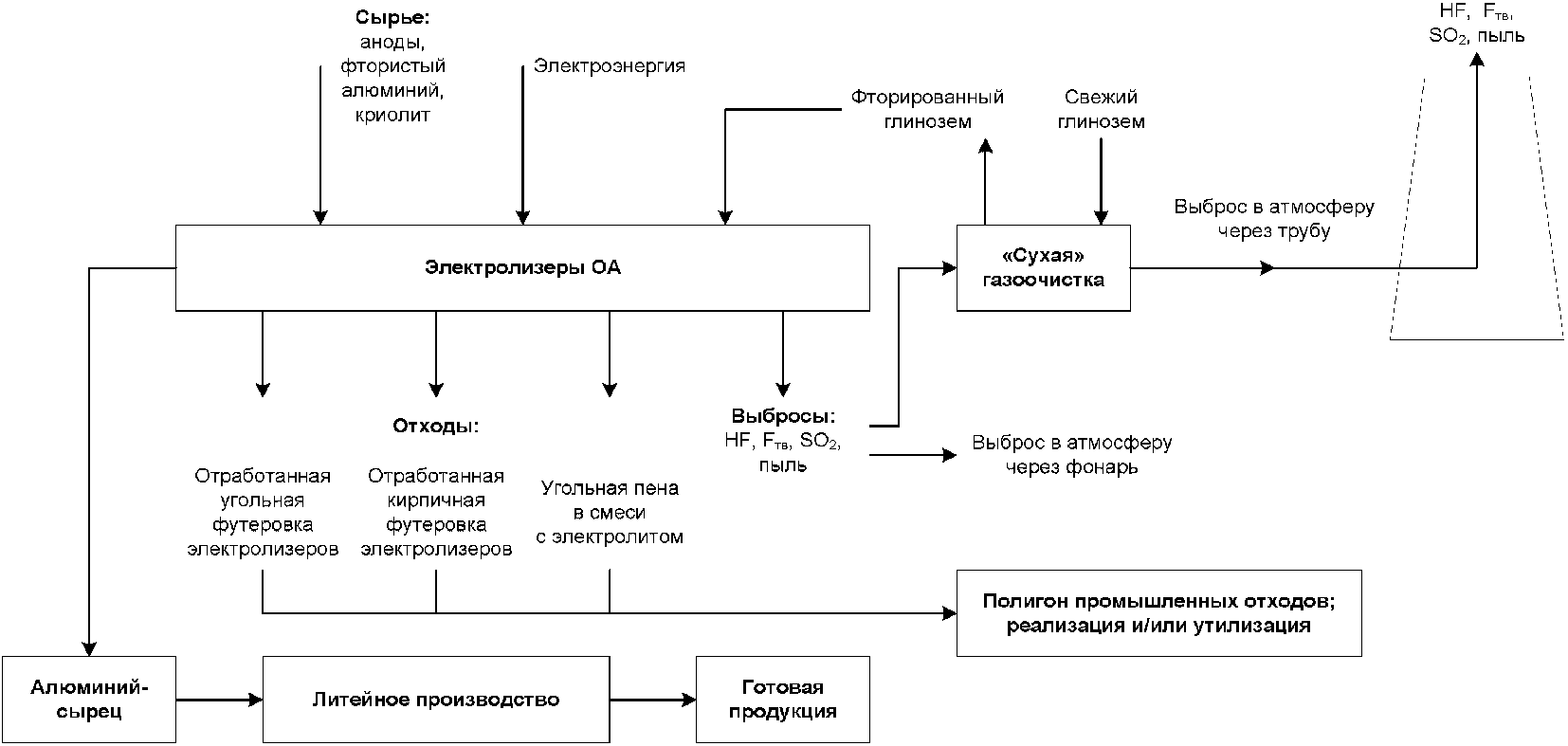 2.3 Производство первичного алюминия