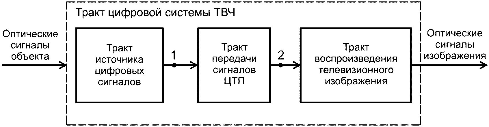 4.1 Тракт цифровой системы телевидения высокой четкости