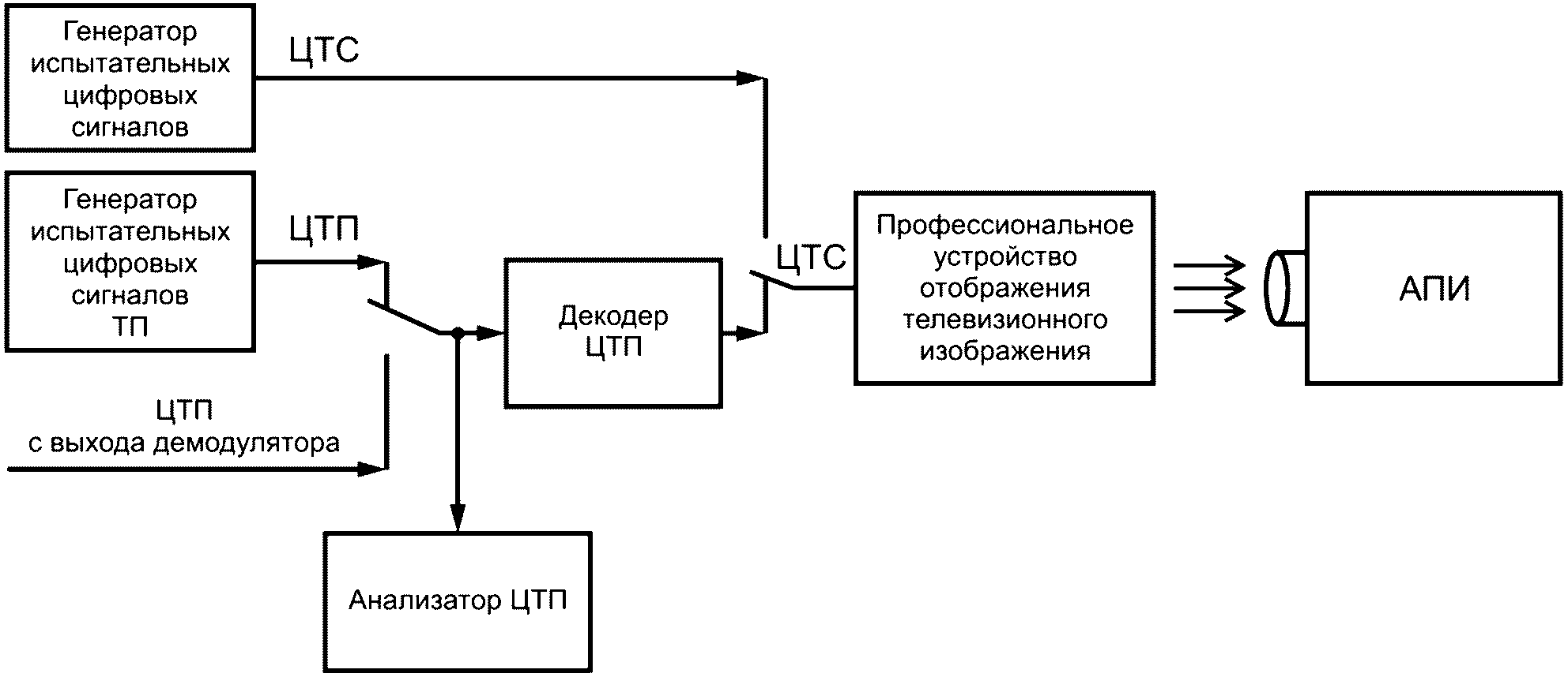6.3 Методы измерений в тракте воспроизведения цифровых сигналов высокой четкости