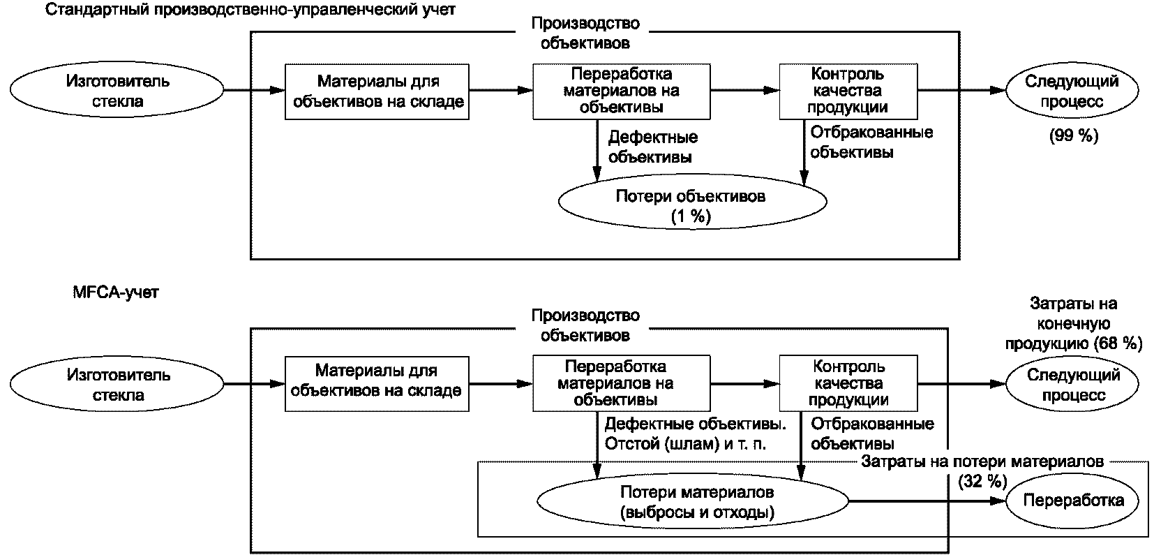 6.11 Определение и оценка возможностей для улучшения