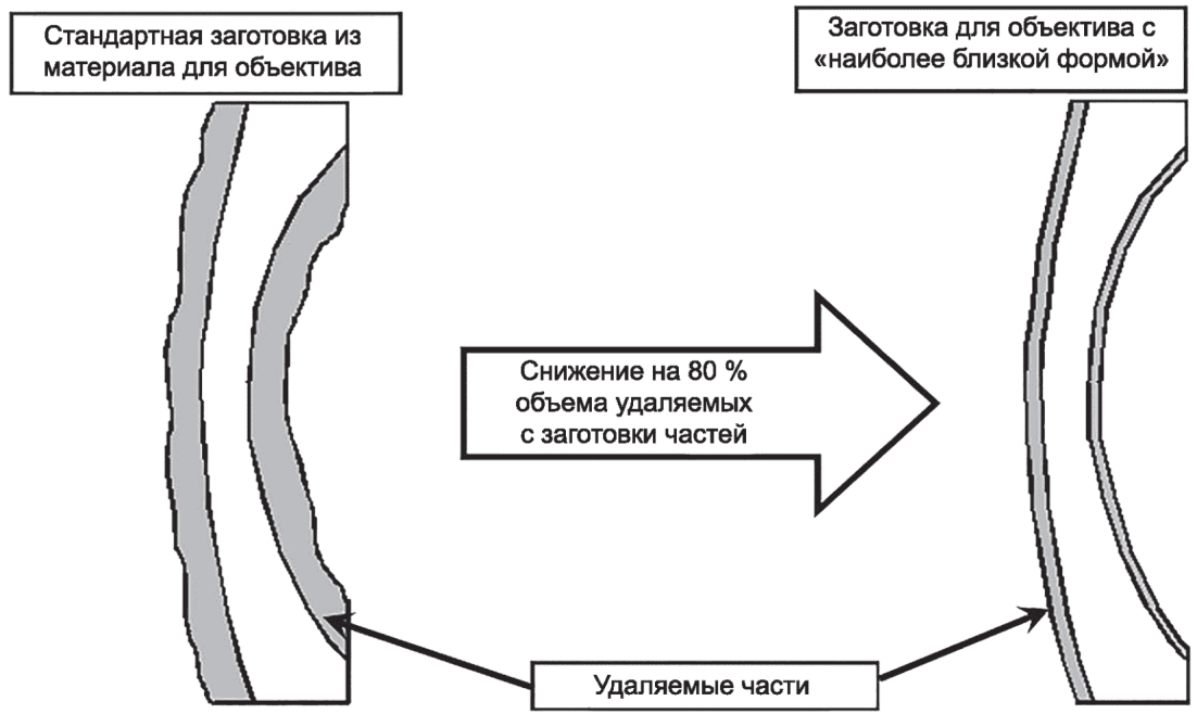 6.11 Определение и оценка возможностей для улучшения