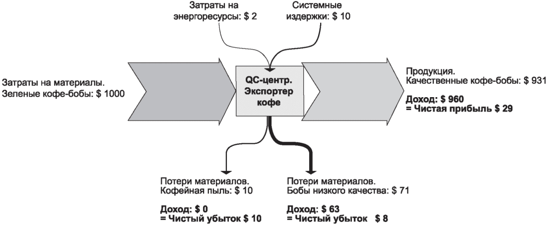 6.11 Определение и оценка возможностей для улучшения