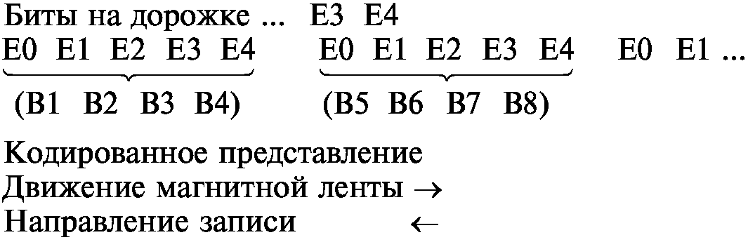 12. Запись кодированных символов на магнитную ленту