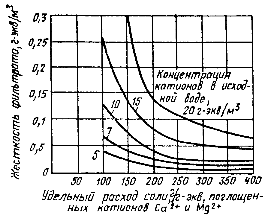 Натрий-катионитный метод умягчения воды