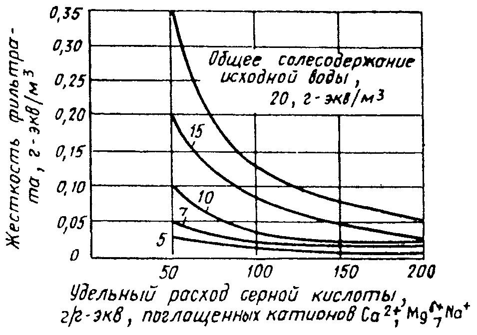 Водород-натрий-катионитный метод умягчения воды
