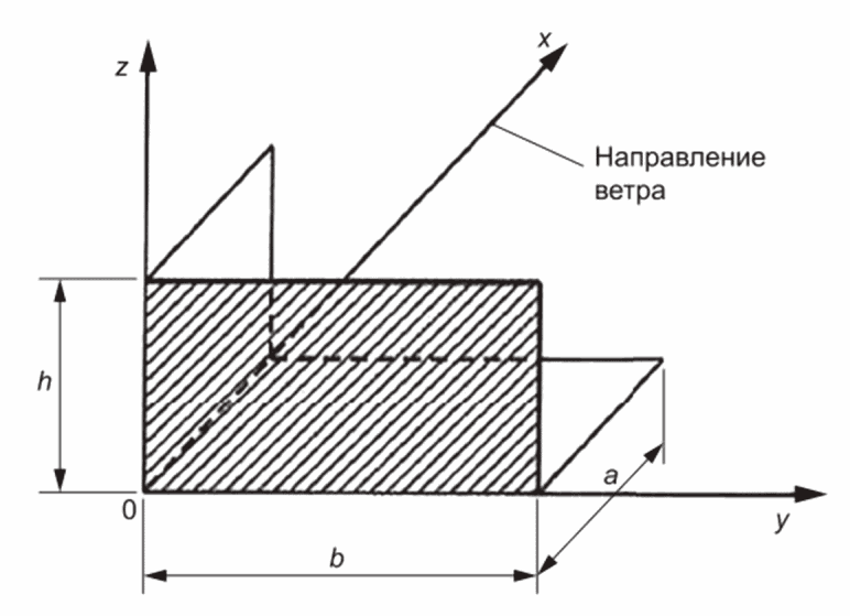 12.2 Основная ветровая нагрузка