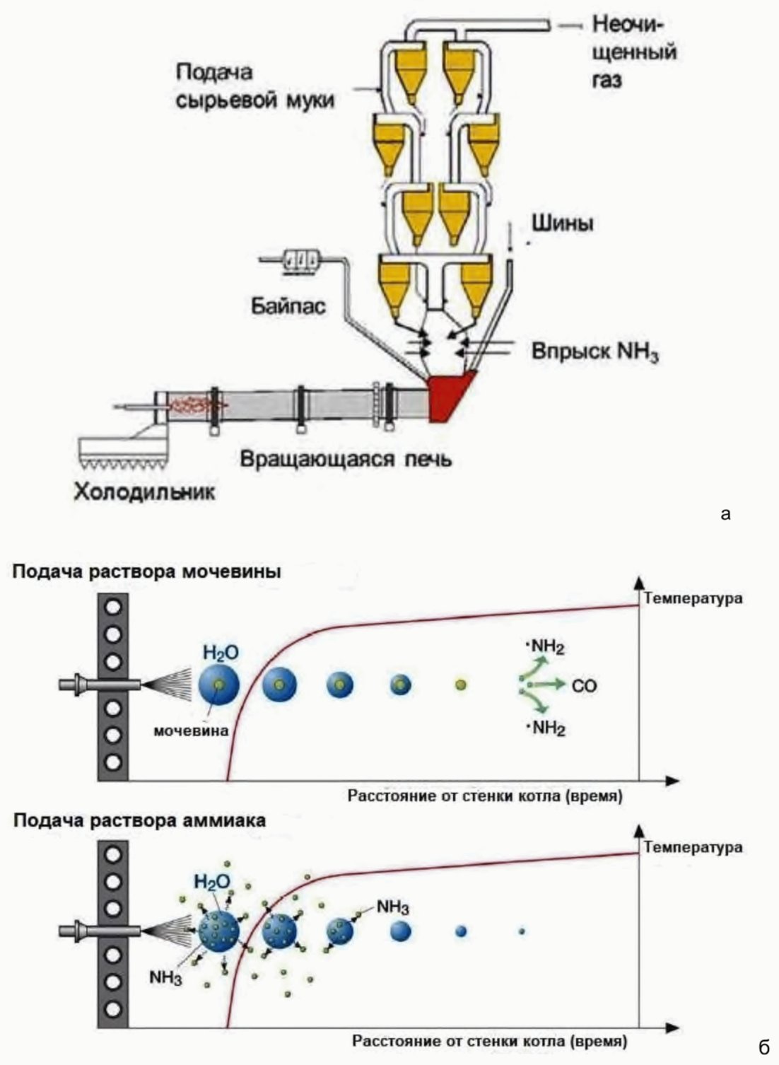 4.5.1 Снижение выбросов оксидов азота NOx