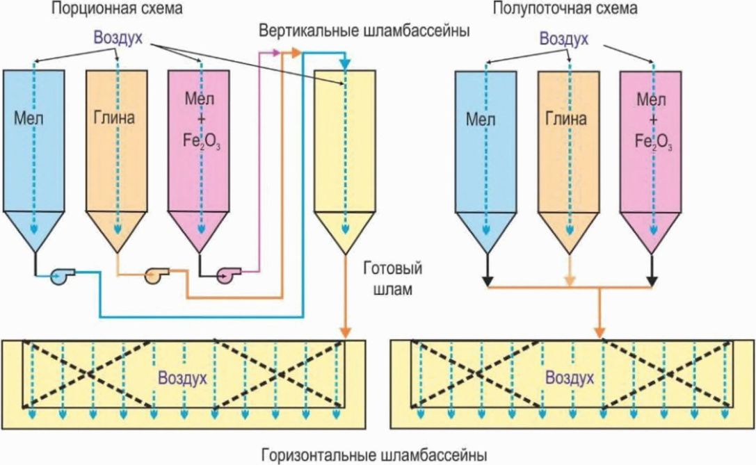 2.4.1 Корректировка и усреднение шлама при мокром способе