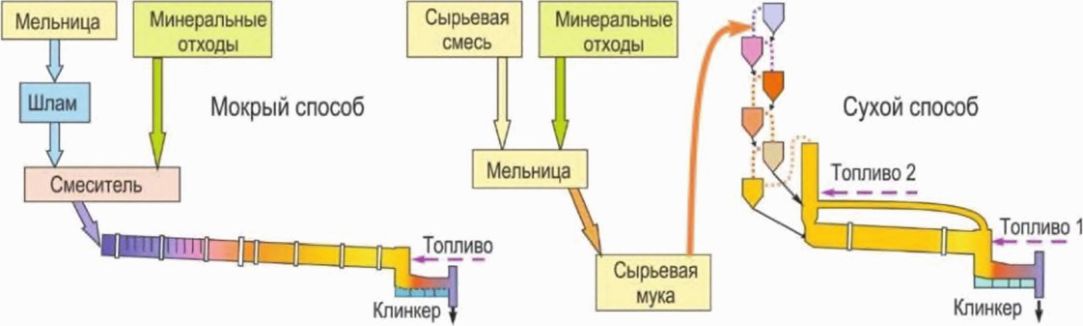 2.7.2 Утилизация отходов и использование материалов из отходов в качестве сырья