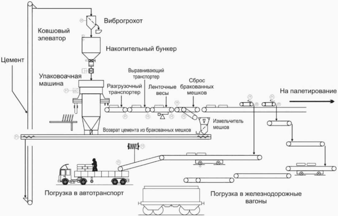 2.12 Хранение, отгрузка и упаковка цемента