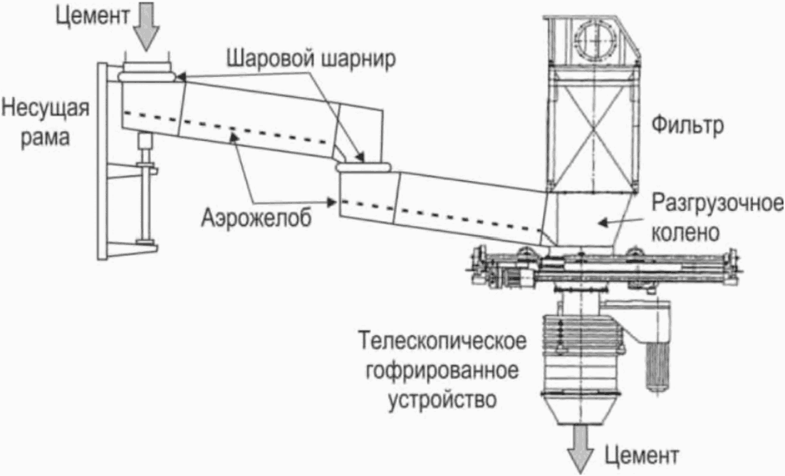 2.12 Хранение, отгрузка и упаковка цемента