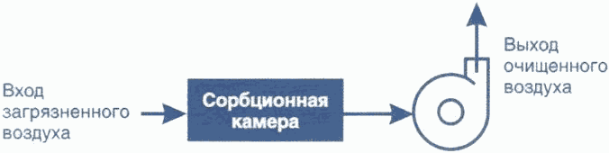 3.7.1 Адсорбционный метод очистки