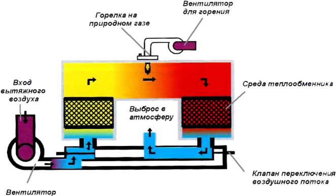 3.7.2.2 Регенеративно-термические окислители