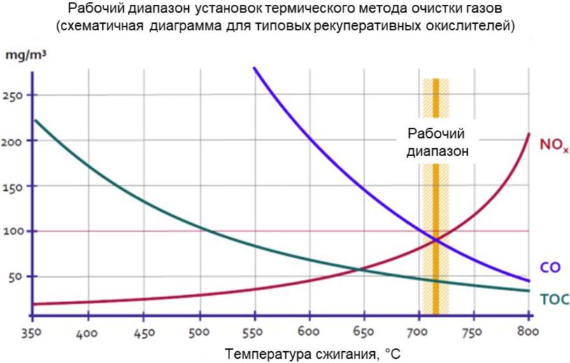 5.2.10.1 Выбор, проектирование и оптимизация системы очистки отходящих газов