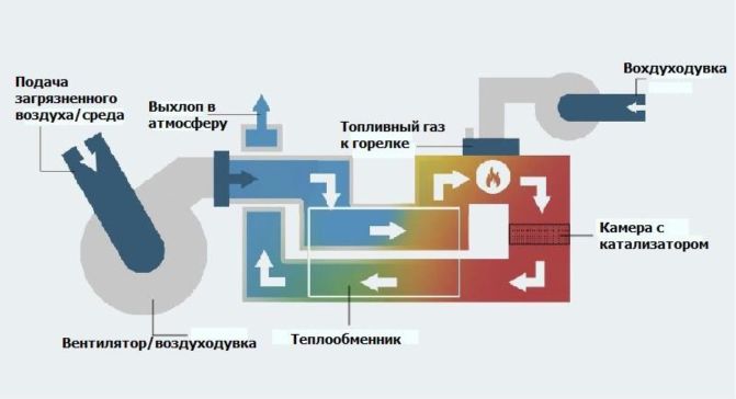5.2.10.5.6 Каталитическое окисление