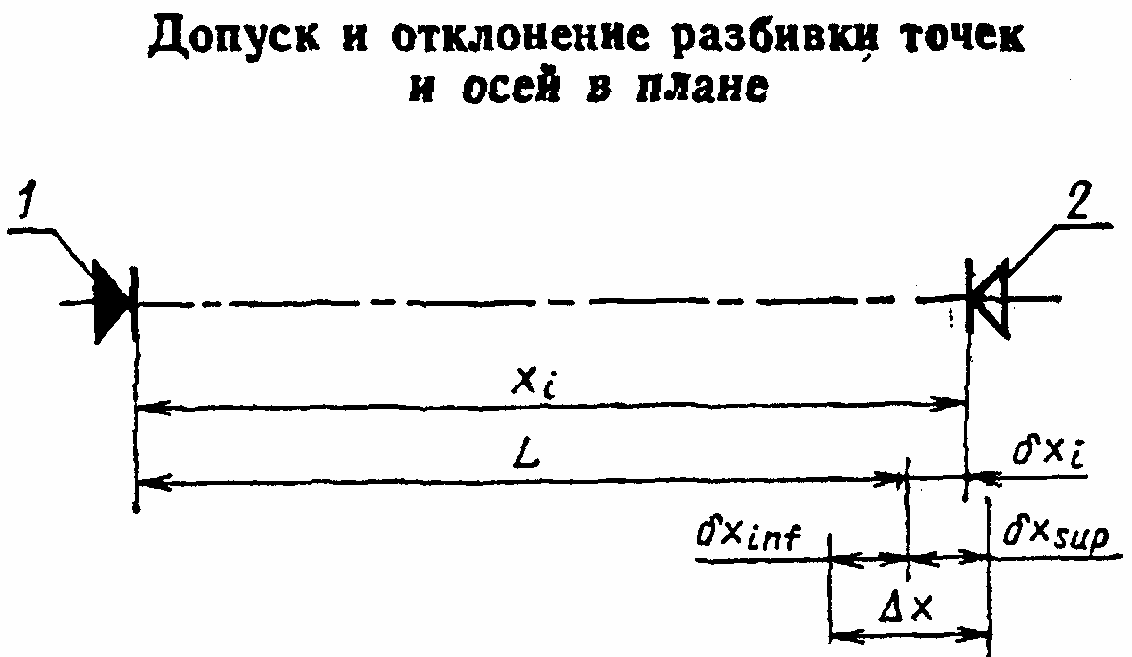 3. Точность разбивочных работ