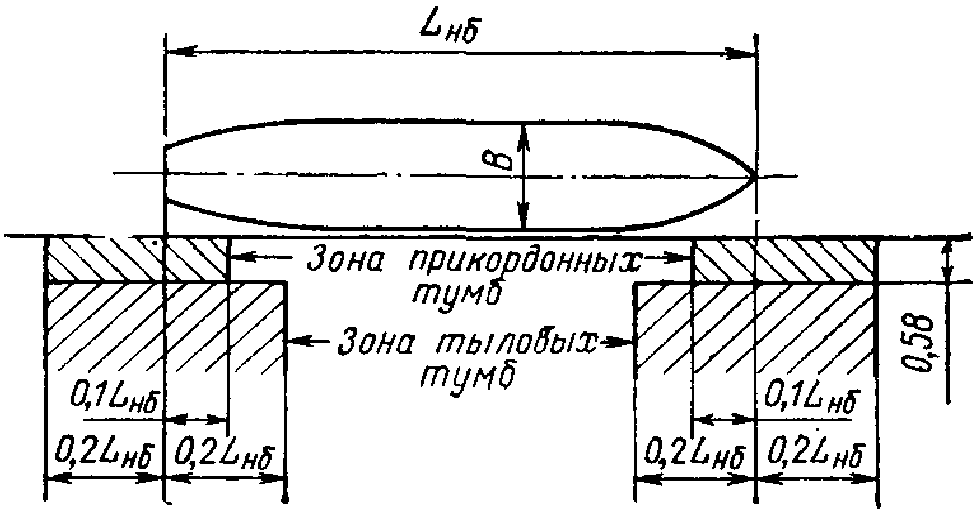 Нагрузки на сооружения от натяжения швартовов