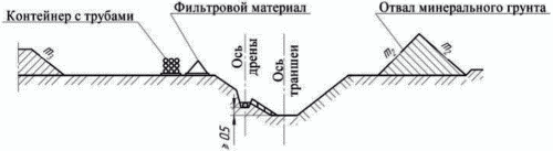 5 Способы строительства горизонтального дренажа