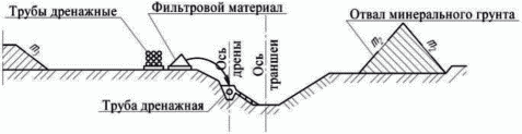 5 Способы строительства горизонтального дренажа