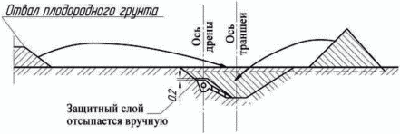 5 Способы строительства горизонтального дренажа